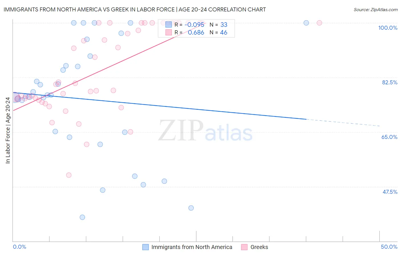 Immigrants from North America vs Greek In Labor Force | Age 20-24