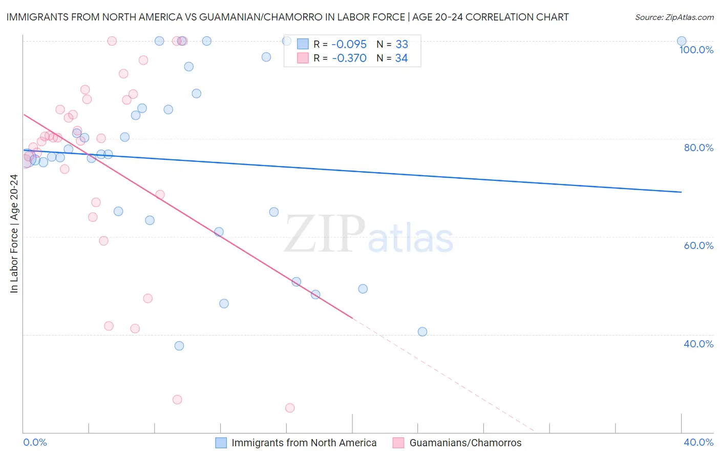 Immigrants from North America vs Guamanian/Chamorro In Labor Force | Age 20-24