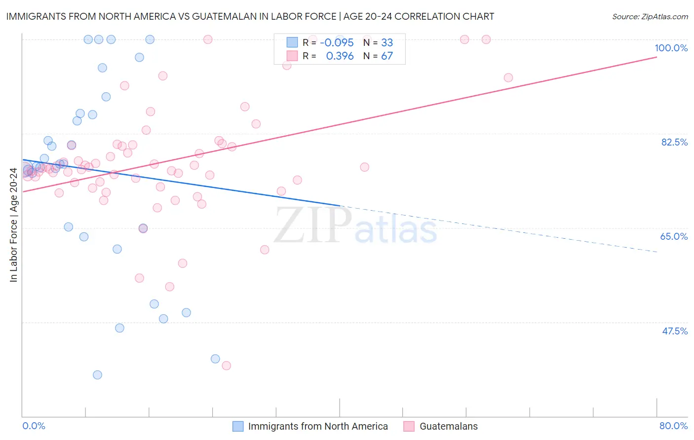 Immigrants from North America vs Guatemalan In Labor Force | Age 20-24