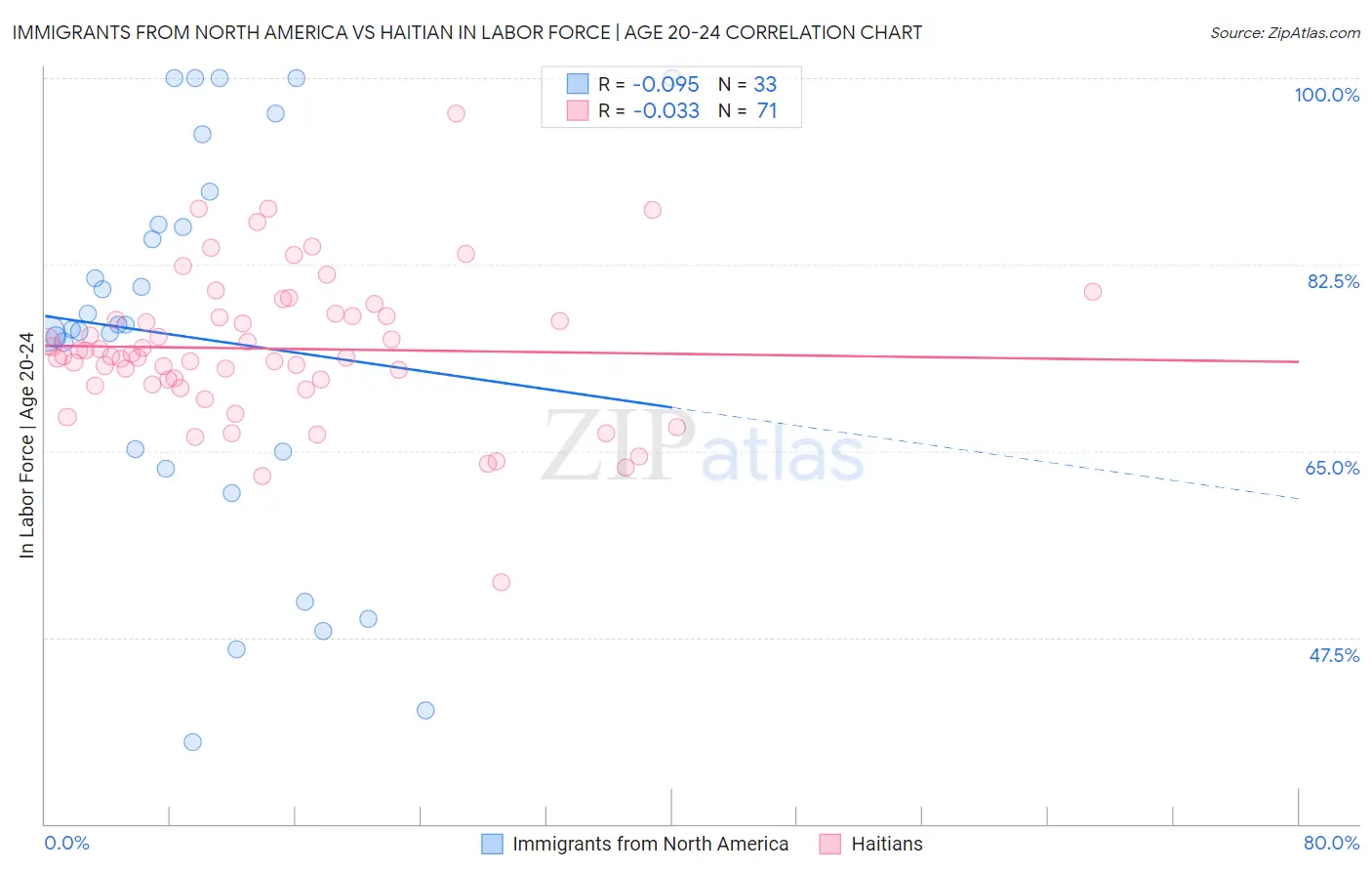 Immigrants from North America vs Haitian In Labor Force | Age 20-24