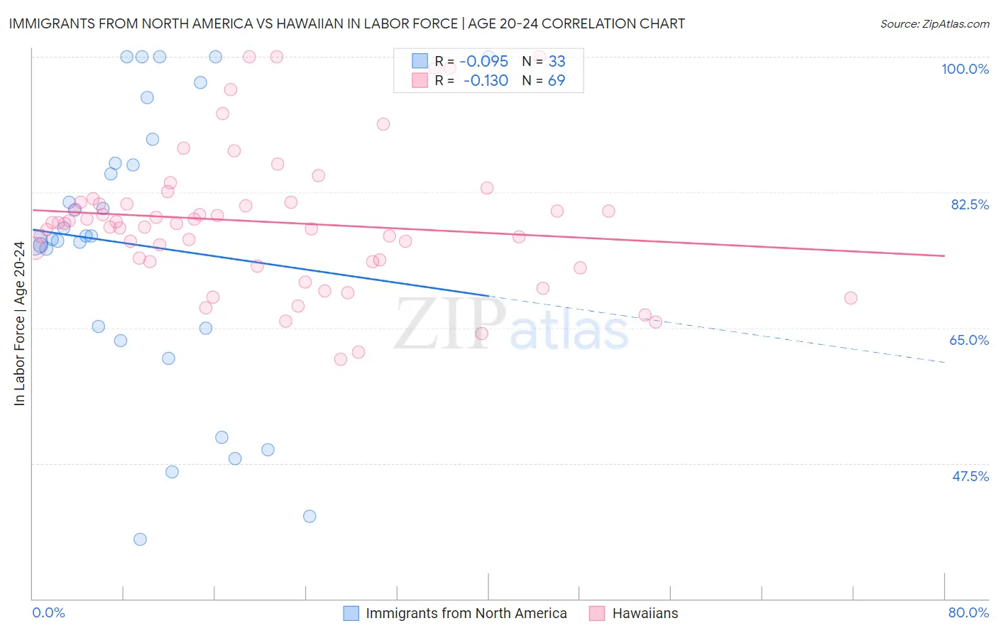 Immigrants from North America vs Hawaiian In Labor Force | Age 20-24