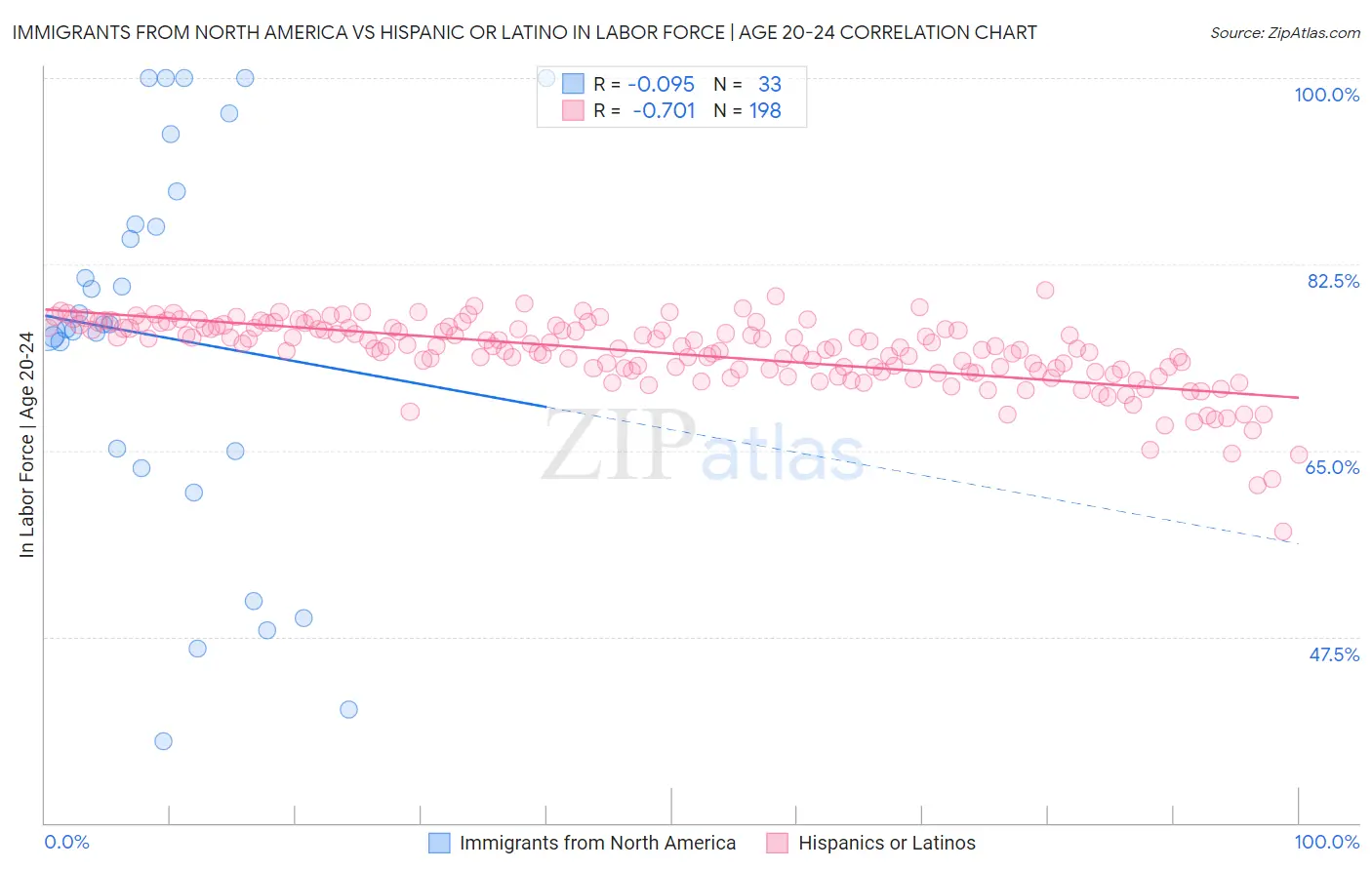 Immigrants from North America vs Hispanic or Latino In Labor Force | Age 20-24