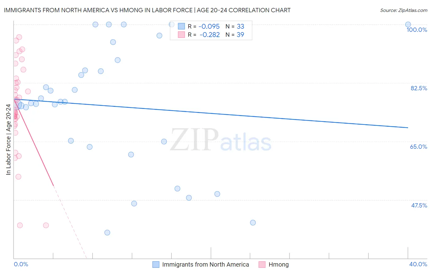 Immigrants from North America vs Hmong In Labor Force | Age 20-24