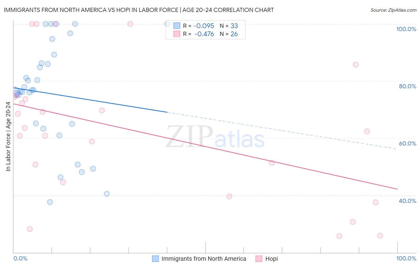 Immigrants from North America vs Hopi In Labor Force | Age 20-24