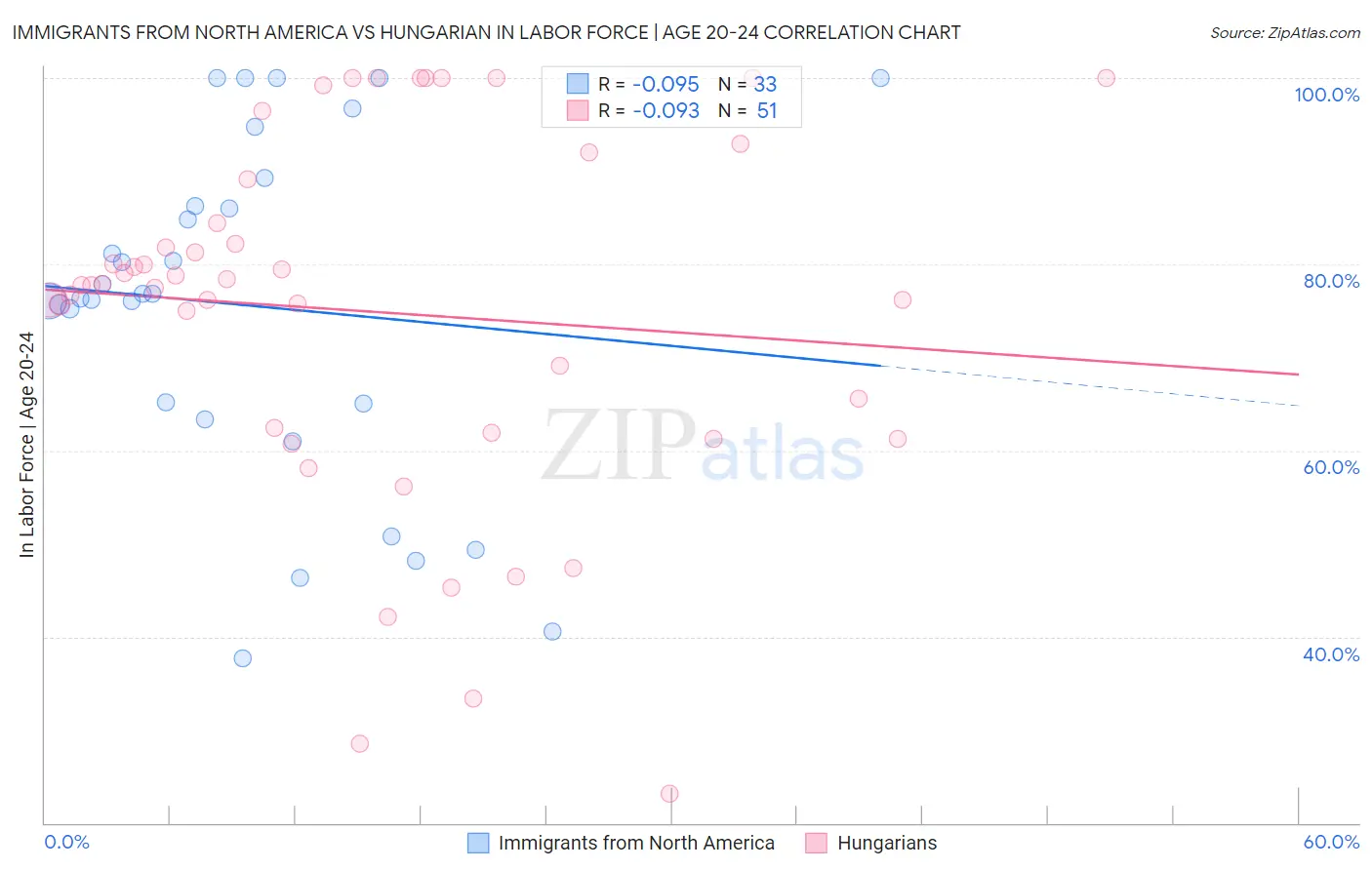 Immigrants from North America vs Hungarian In Labor Force | Age 20-24