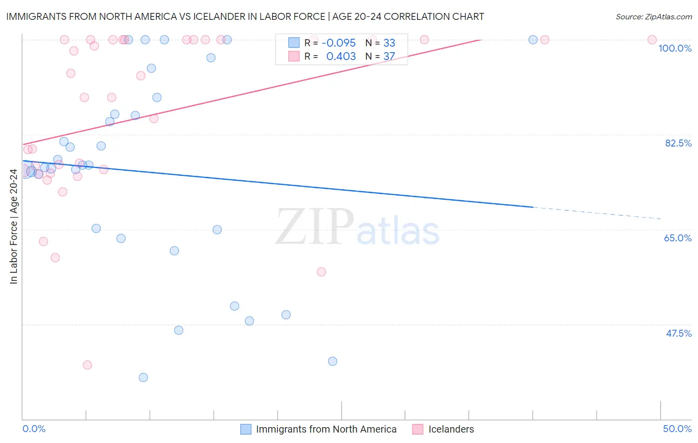 Immigrants from North America vs Icelander In Labor Force | Age 20-24