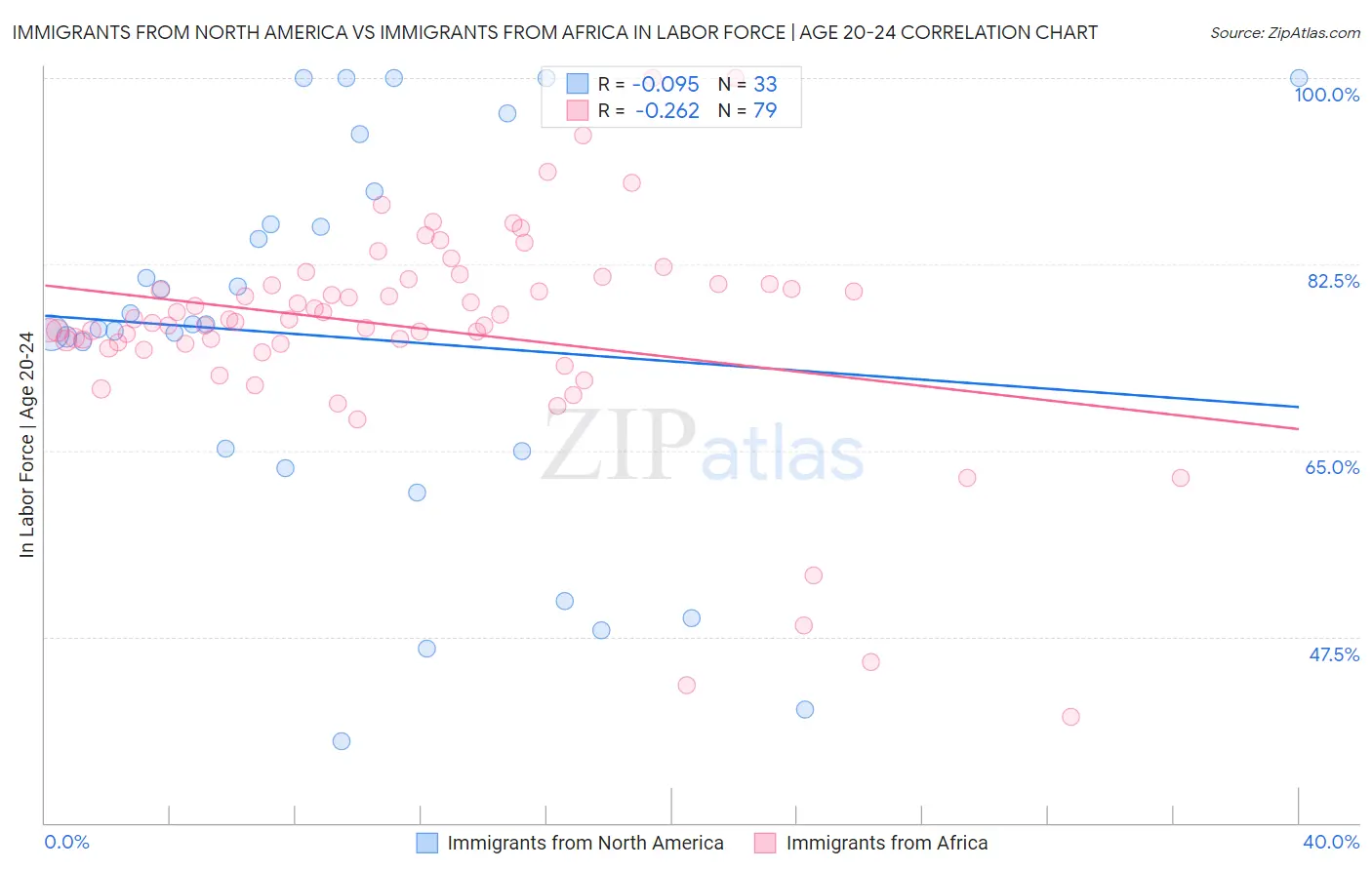Immigrants from North America vs Immigrants from Africa In Labor Force | Age 20-24