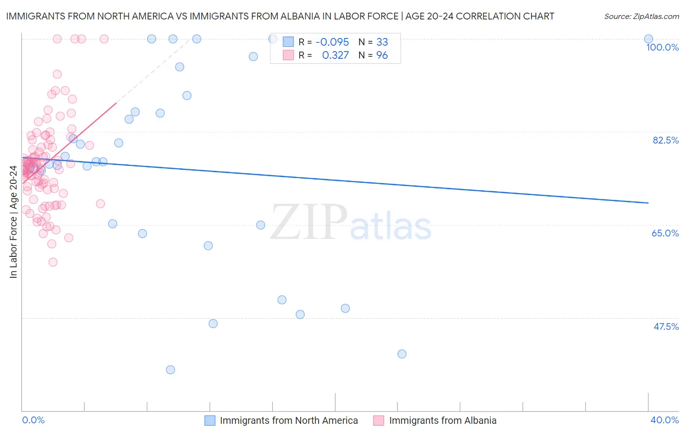 Immigrants from North America vs Immigrants from Albania In Labor Force | Age 20-24