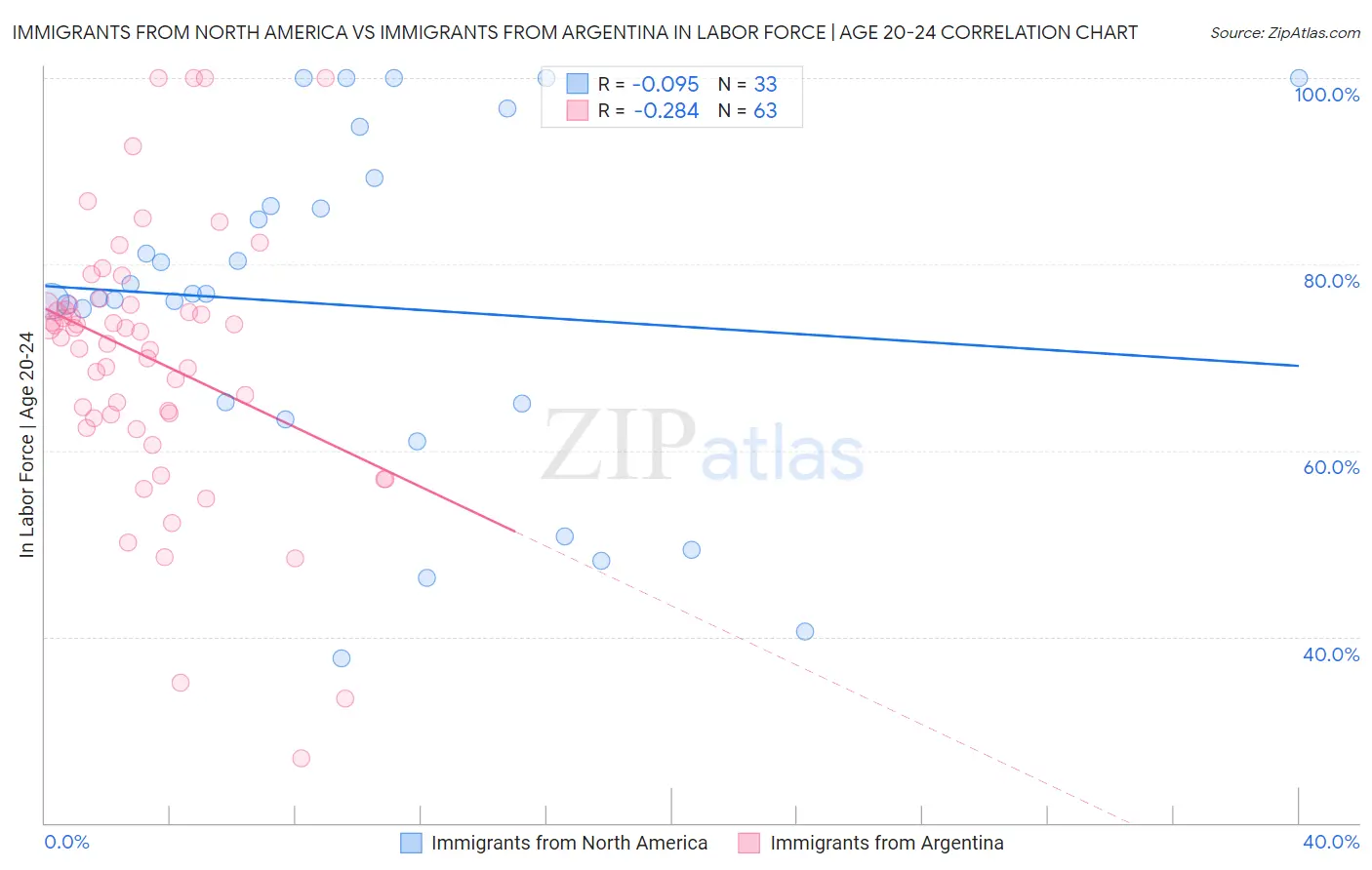 Immigrants from North America vs Immigrants from Argentina In Labor Force | Age 20-24