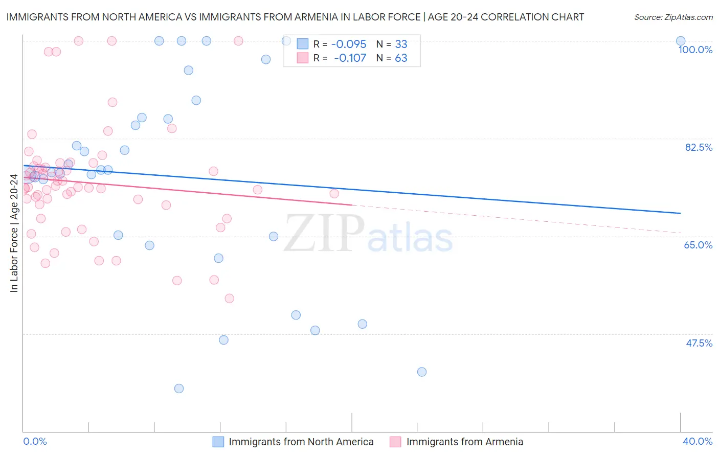 Immigrants from North America vs Immigrants from Armenia In Labor Force | Age 20-24