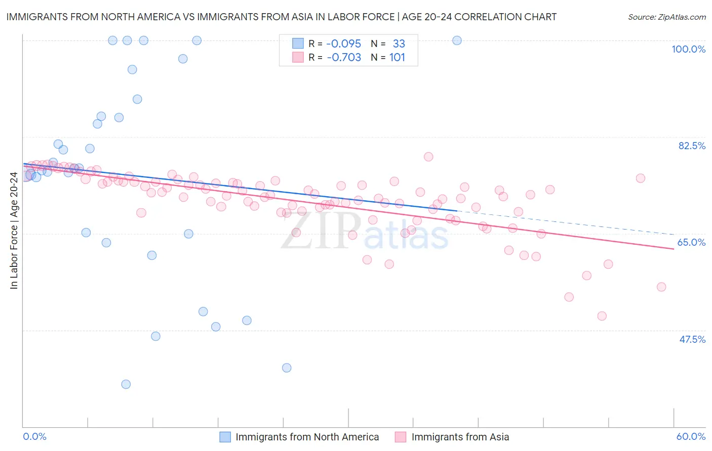 Immigrants from North America vs Immigrants from Asia In Labor Force | Age 20-24