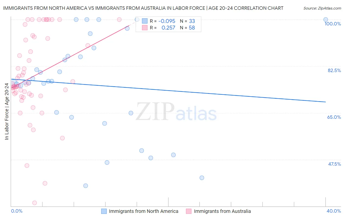 Immigrants from North America vs Immigrants from Australia In Labor Force | Age 20-24