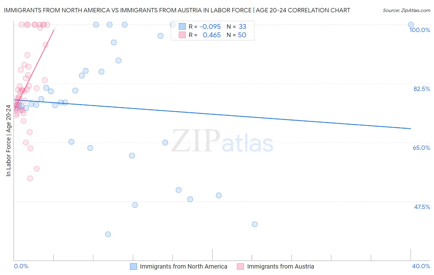 Immigrants from North America vs Immigrants from Austria In Labor Force | Age 20-24