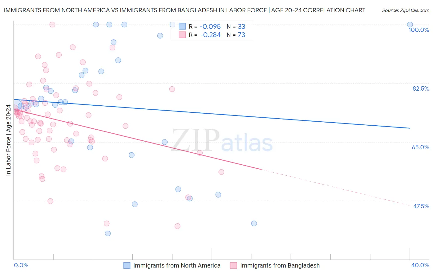 Immigrants from North America vs Immigrants from Bangladesh In Labor Force | Age 20-24