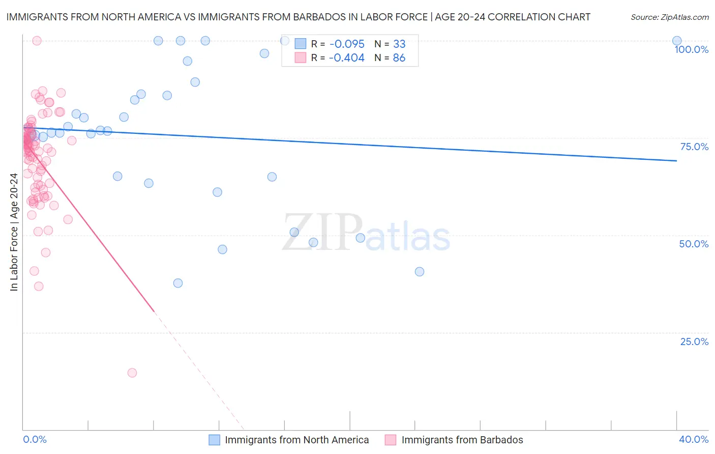 Immigrants from North America vs Immigrants from Barbados In Labor Force | Age 20-24