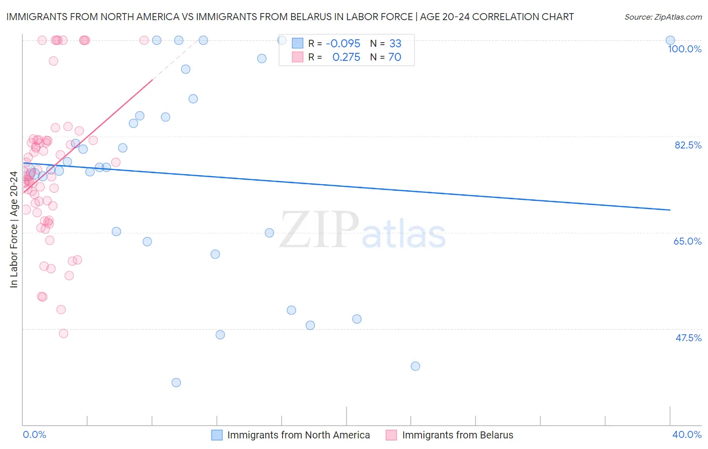 Immigrants from North America vs Immigrants from Belarus In Labor Force | Age 20-24