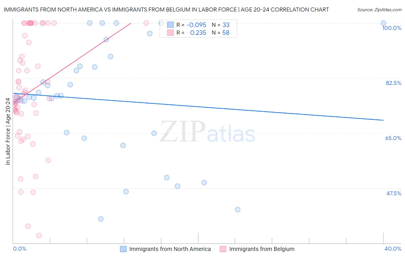 Immigrants from North America vs Immigrants from Belgium In Labor Force | Age 20-24