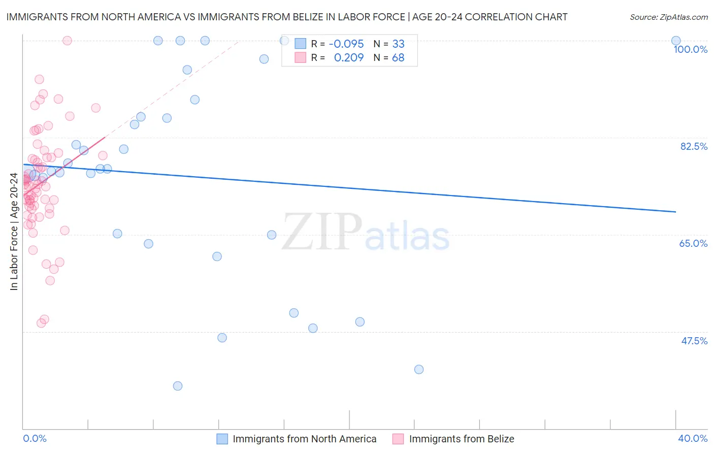 Immigrants from North America vs Immigrants from Belize In Labor Force | Age 20-24