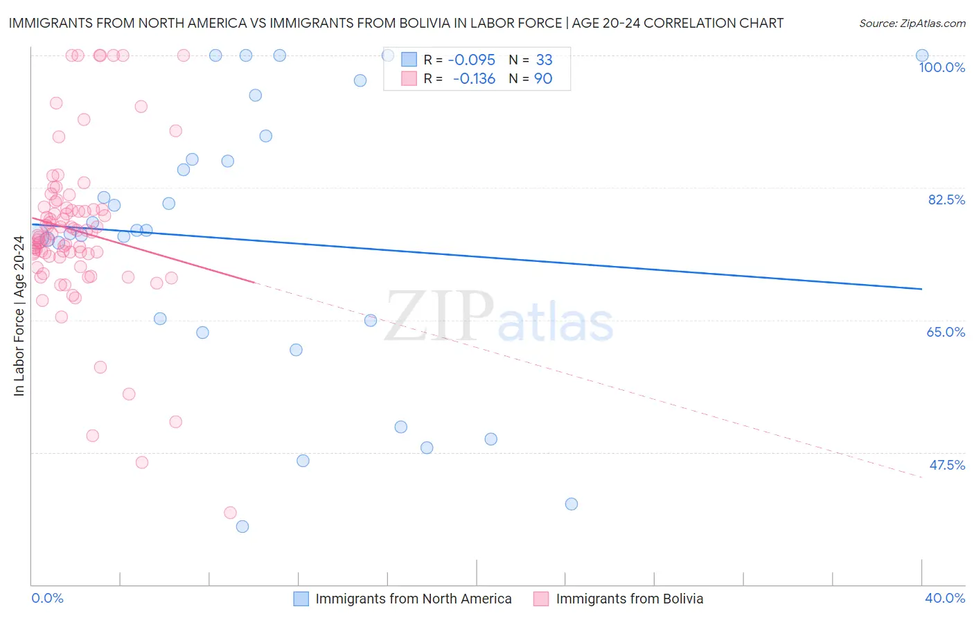 Immigrants from North America vs Immigrants from Bolivia In Labor Force | Age 20-24