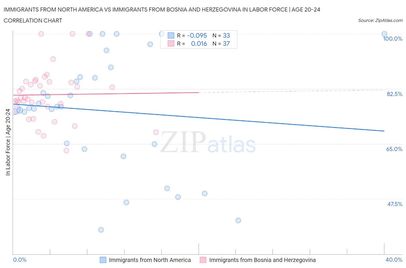 Immigrants from North America vs Immigrants from Bosnia and Herzegovina In Labor Force | Age 20-24