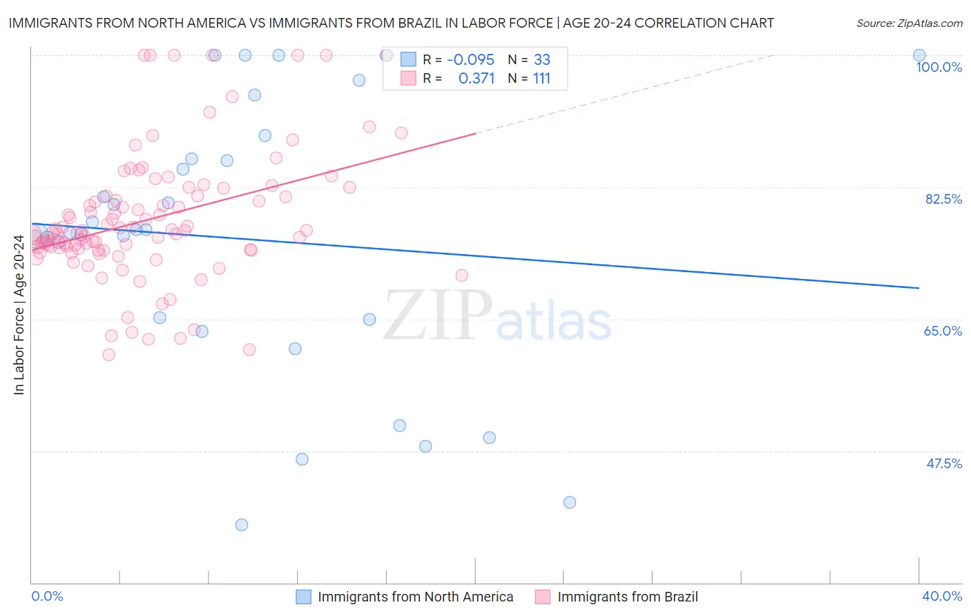 Immigrants from North America vs Immigrants from Brazil In Labor Force | Age 20-24