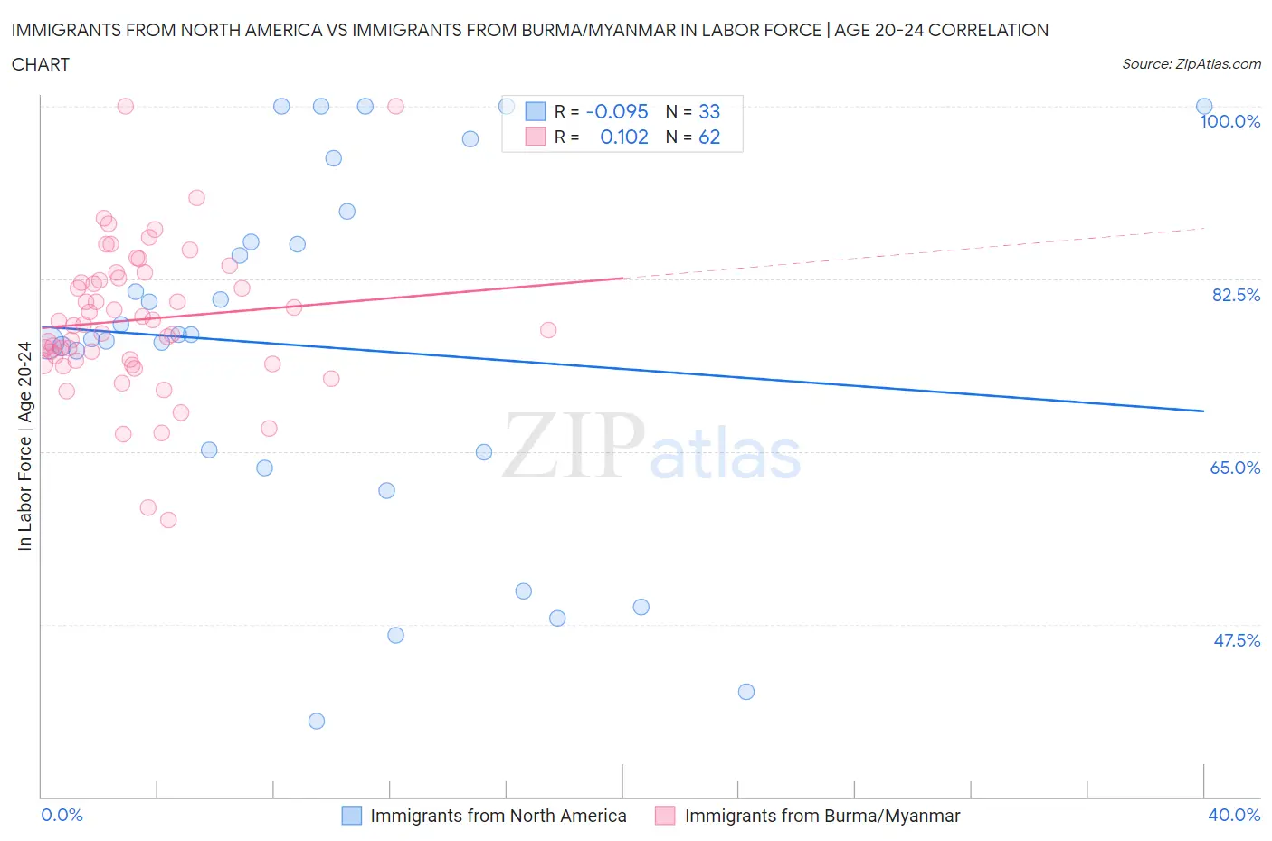 Immigrants from North America vs Immigrants from Burma/Myanmar In Labor Force | Age 20-24