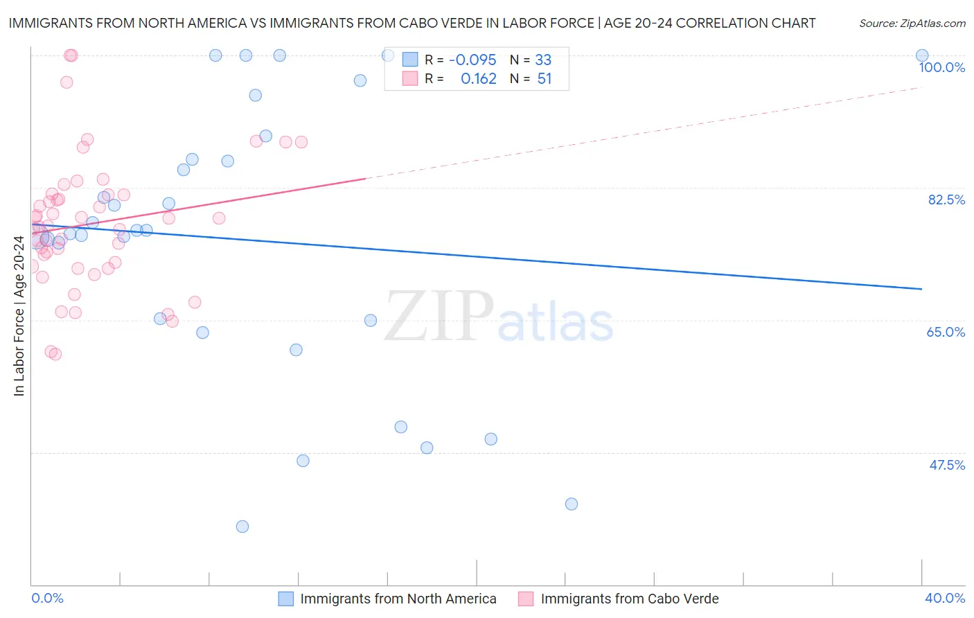 Immigrants from North America vs Immigrants from Cabo Verde In Labor Force | Age 20-24