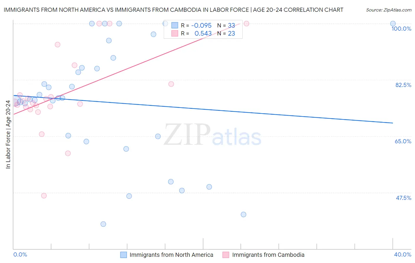 Immigrants from North America vs Immigrants from Cambodia In Labor Force | Age 20-24