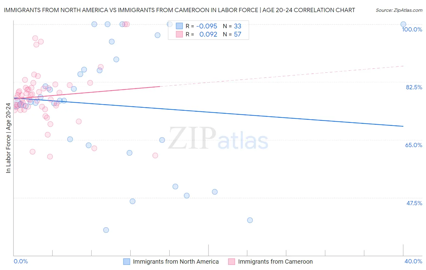 Immigrants from North America vs Immigrants from Cameroon In Labor Force | Age 20-24