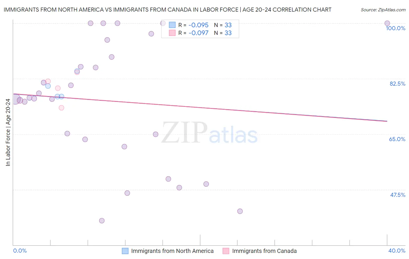Immigrants from North America vs Immigrants from Canada In Labor Force | Age 20-24