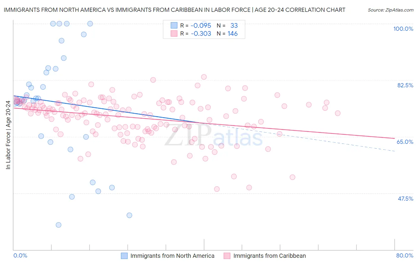 Immigrants from North America vs Immigrants from Caribbean In Labor Force | Age 20-24