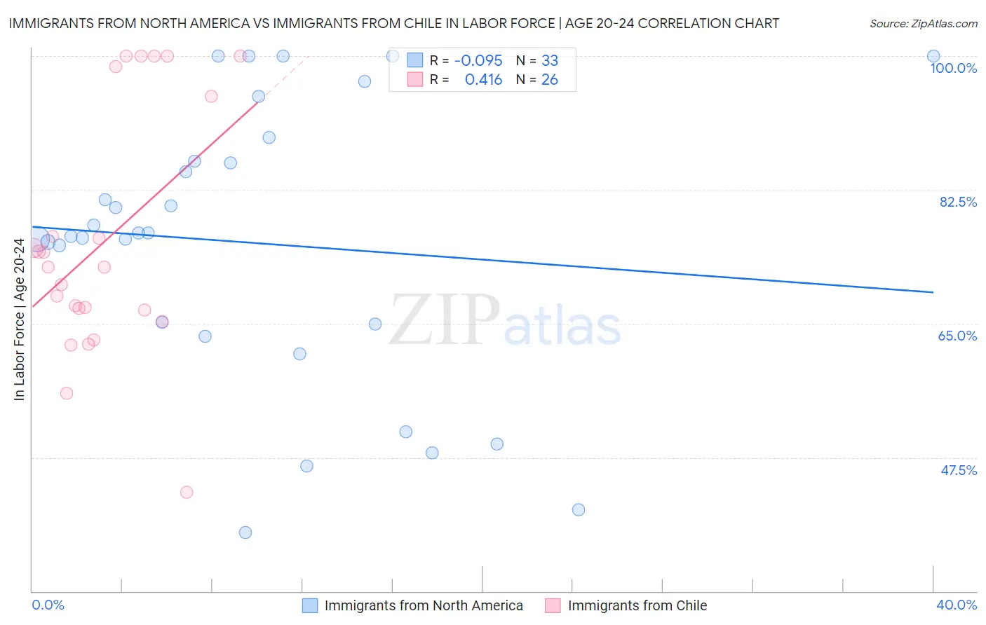 Immigrants from North America vs Immigrants from Chile In Labor Force | Age 20-24