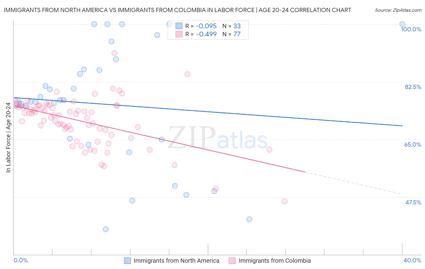 Immigrants from North America vs Immigrants from Colombia In Labor Force | Age 20-24