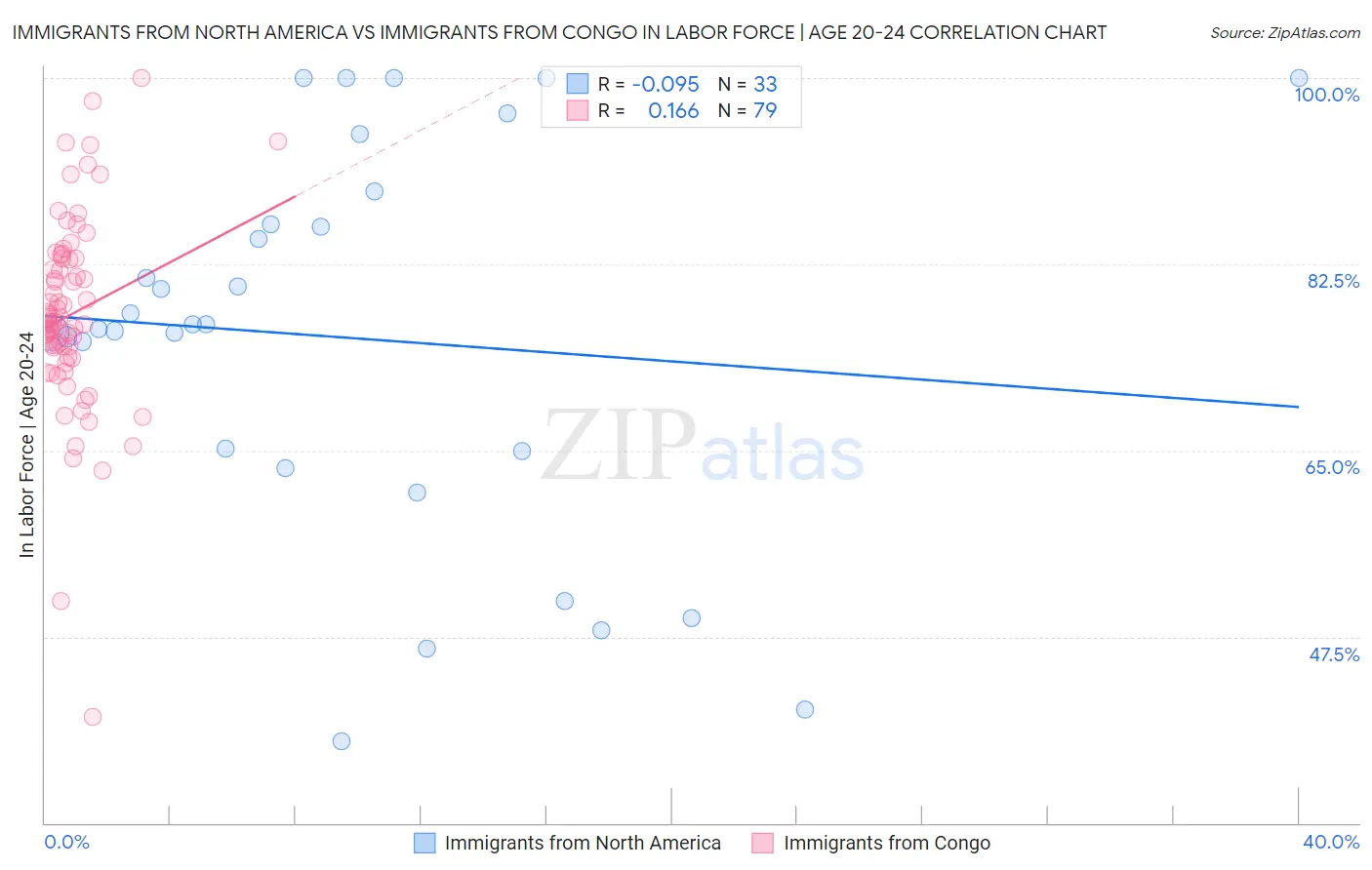 Immigrants from North America vs Immigrants from Congo In Labor Force | Age 20-24