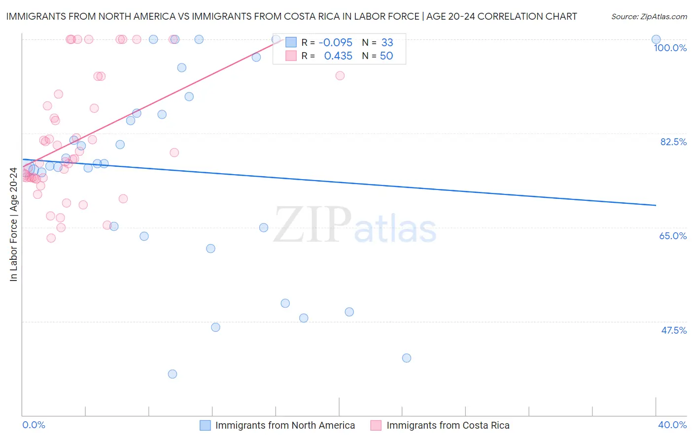 Immigrants from North America vs Immigrants from Costa Rica In Labor Force | Age 20-24