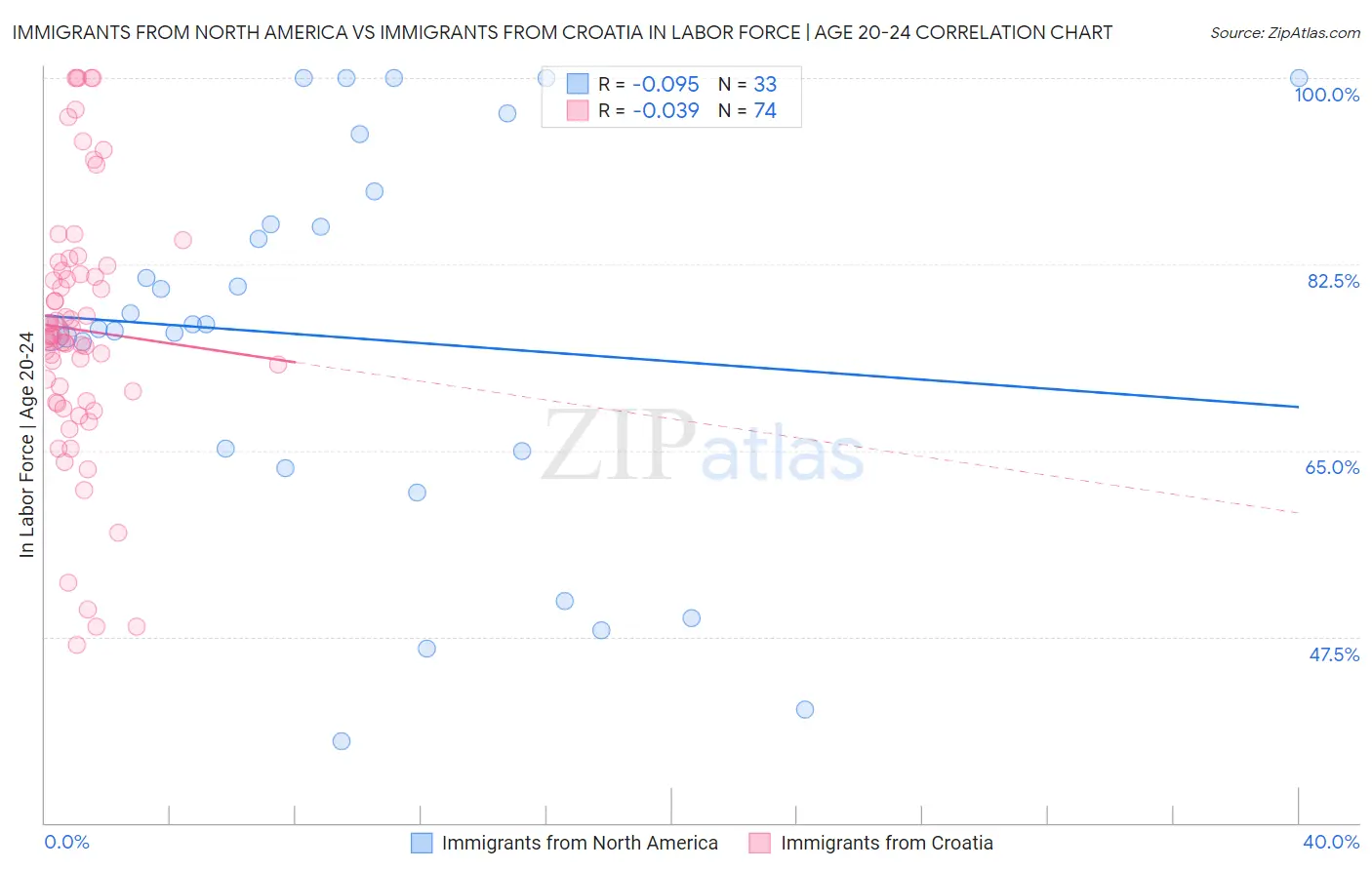 Immigrants from North America vs Immigrants from Croatia In Labor Force | Age 20-24