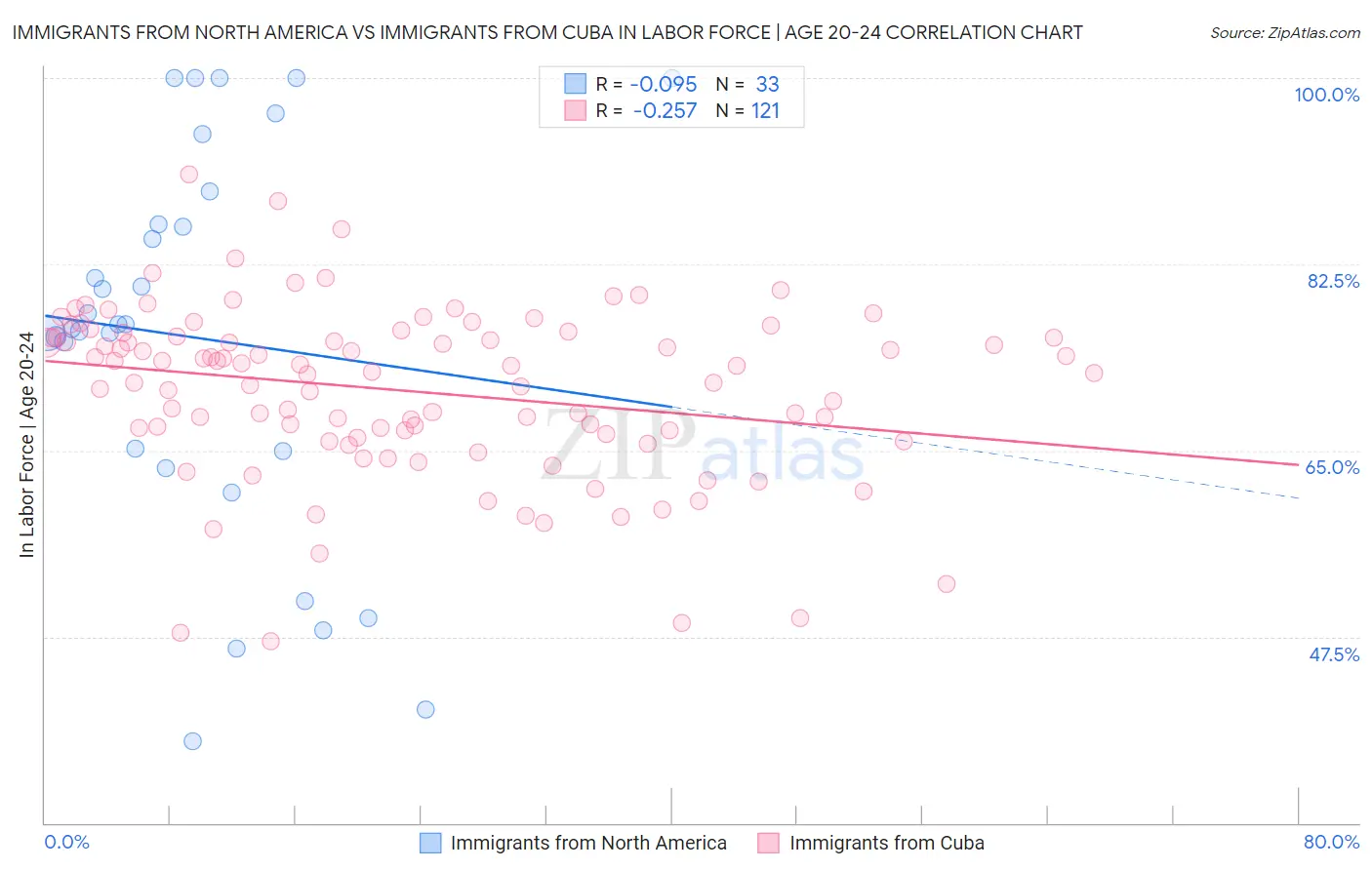 Immigrants from North America vs Immigrants from Cuba In Labor Force | Age 20-24