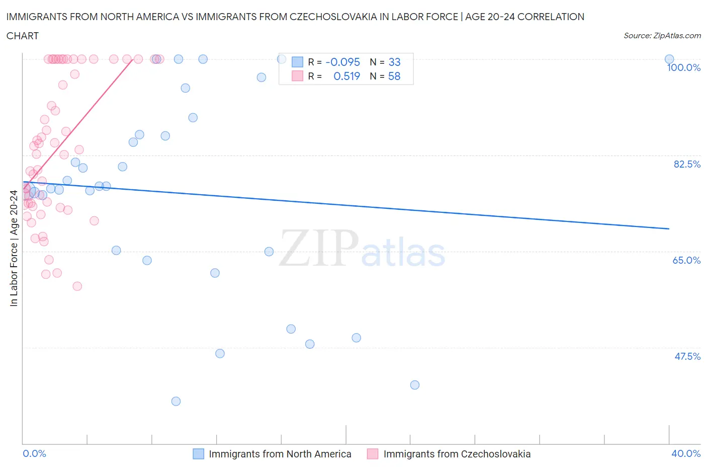 Immigrants from North America vs Immigrants from Czechoslovakia In Labor Force | Age 20-24
