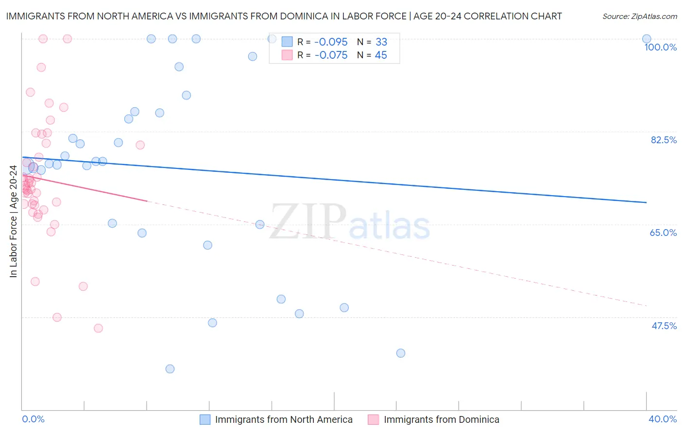 Immigrants from North America vs Immigrants from Dominica In Labor Force | Age 20-24