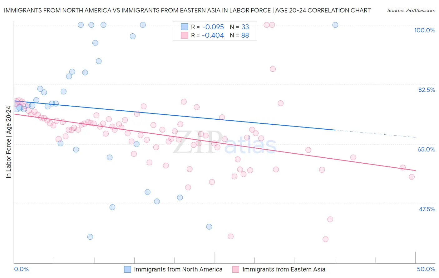 Immigrants from North America vs Immigrants from Eastern Asia In Labor Force | Age 20-24