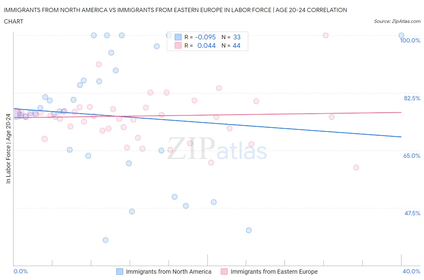 Immigrants from North America vs Immigrants from Eastern Europe In Labor Force | Age 20-24