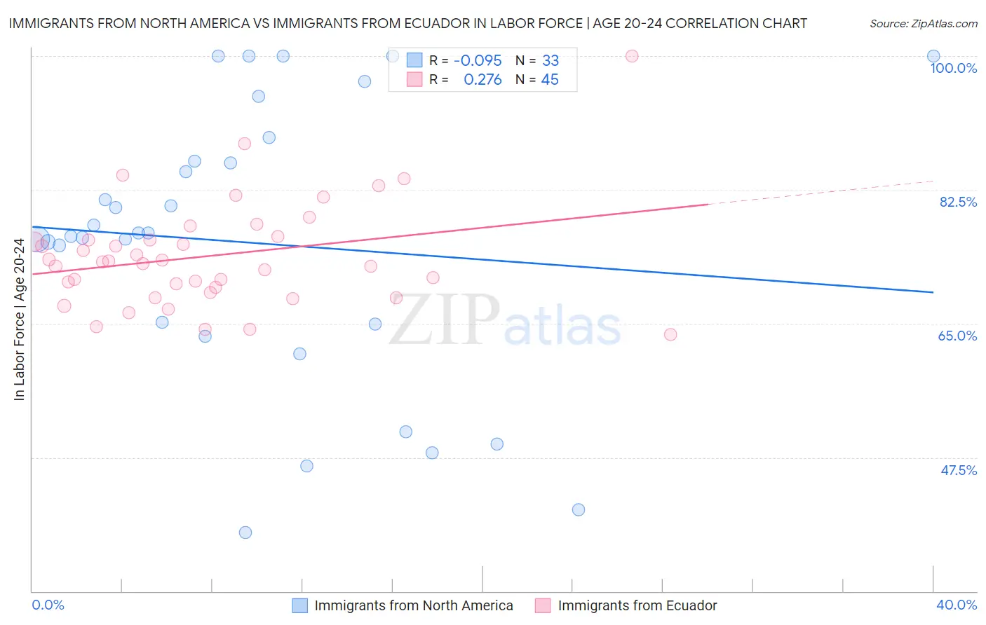 Immigrants from North America vs Immigrants from Ecuador In Labor Force | Age 20-24
