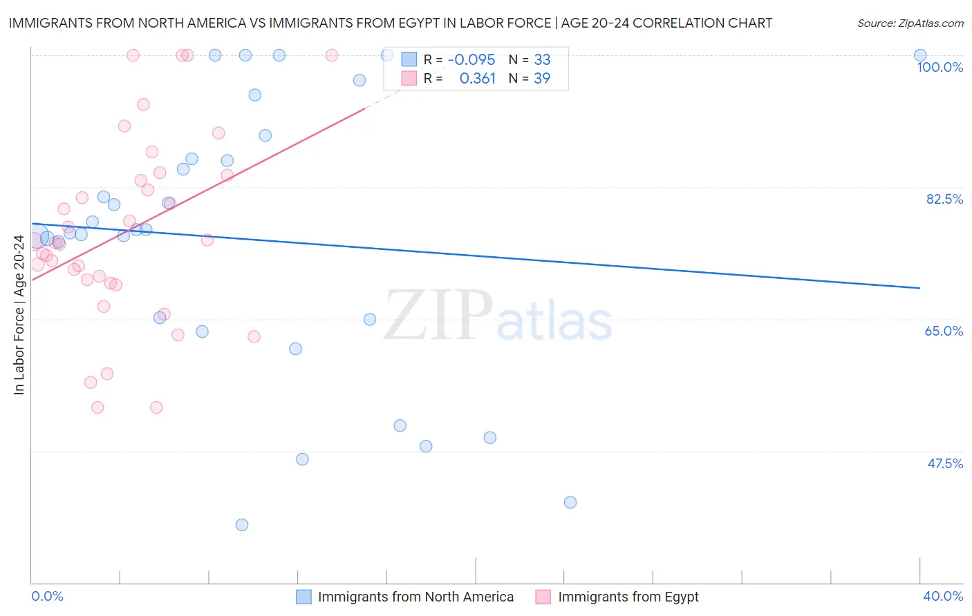 Immigrants from North America vs Immigrants from Egypt In Labor Force | Age 20-24