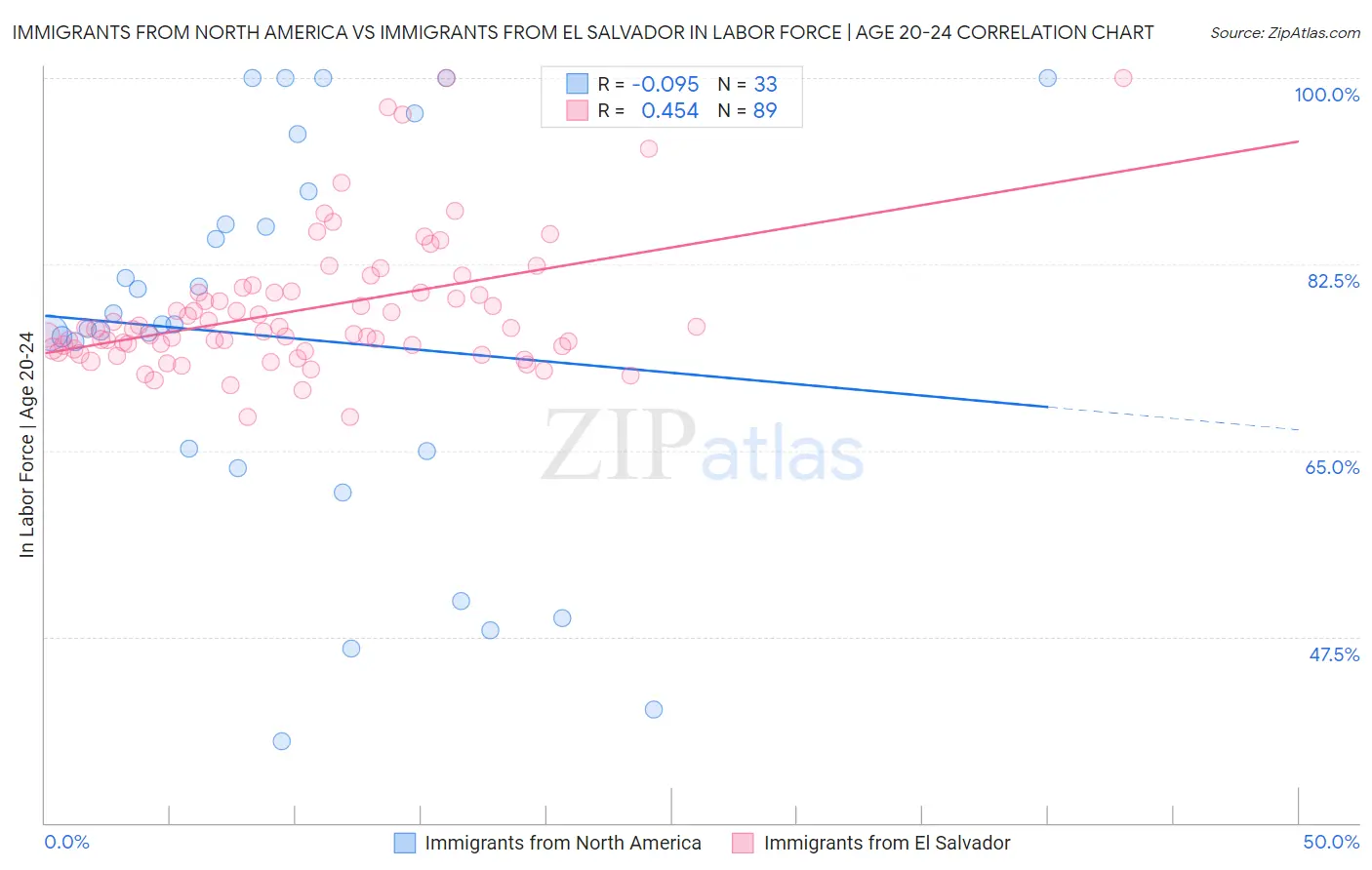 Immigrants from North America vs Immigrants from El Salvador In Labor Force | Age 20-24