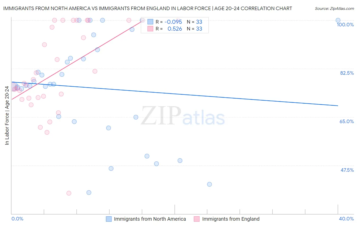 Immigrants from North America vs Immigrants from England In Labor Force | Age 20-24