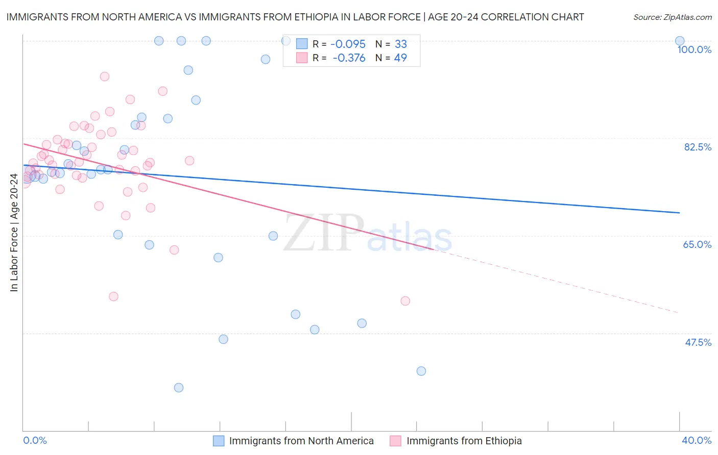 Immigrants from North America vs Immigrants from Ethiopia In Labor Force | Age 20-24