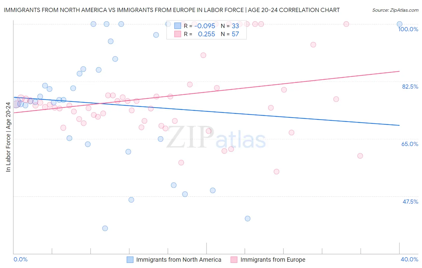 Immigrants from North America vs Immigrants from Europe In Labor Force | Age 20-24