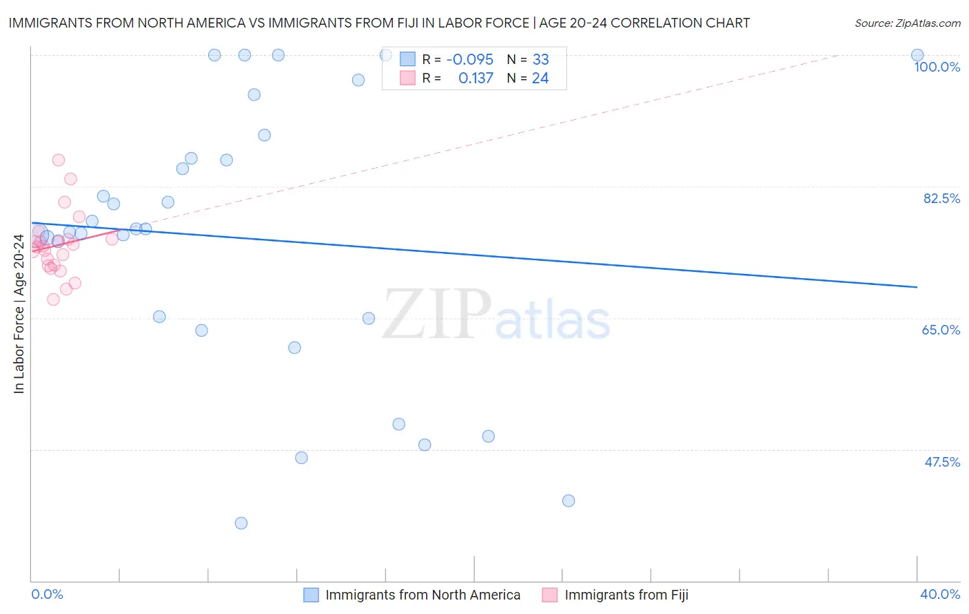 Immigrants from North America vs Immigrants from Fiji In Labor Force | Age 20-24