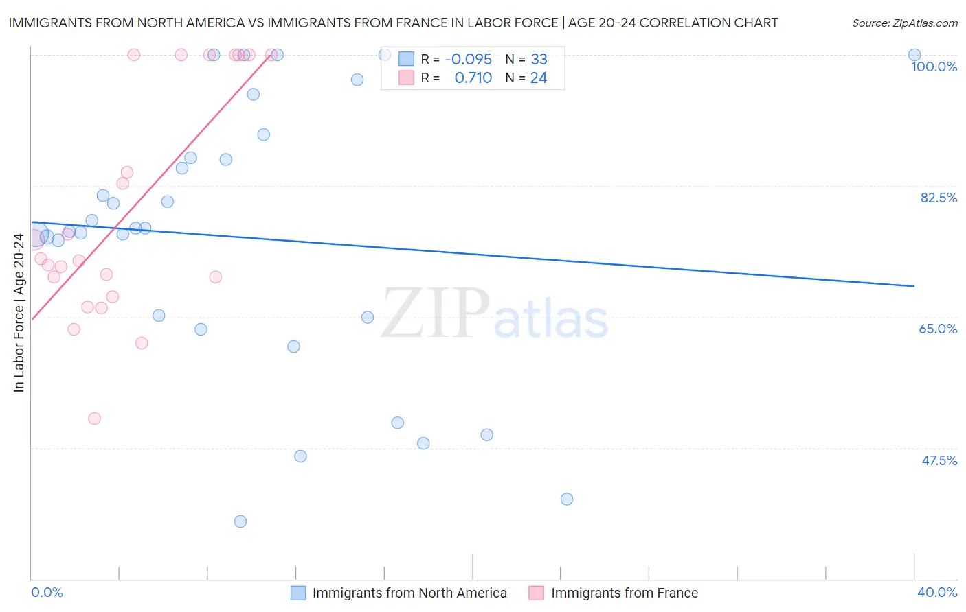 Immigrants from North America vs Immigrants from France In Labor Force | Age 20-24