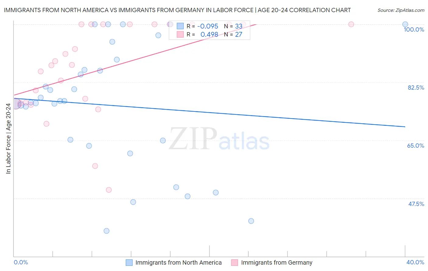 Immigrants from North America vs Immigrants from Germany In Labor Force | Age 20-24